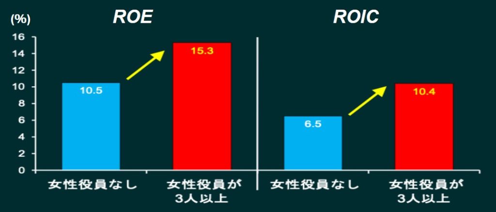 フォーチュン500企業のうち、取締役会に多様性がある企業は業績が高い