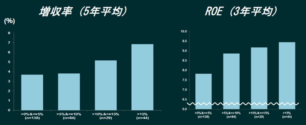 日本でも女性管理職比率の高い企業ほど売上成長率とROEが高い