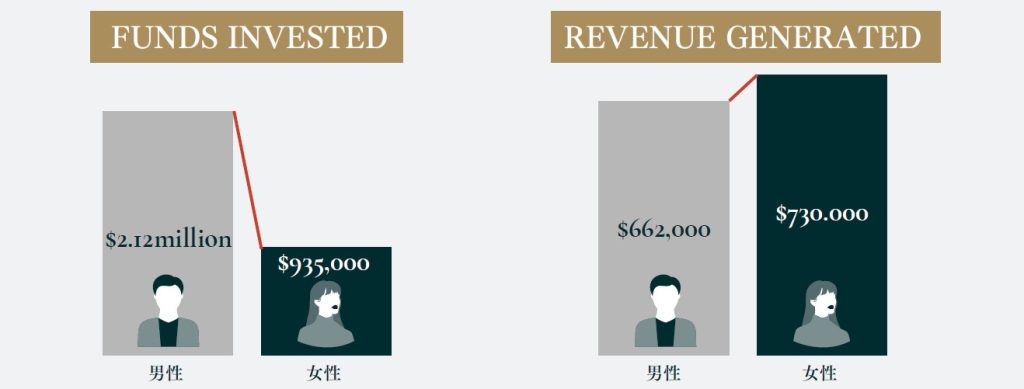 アメリカでは、女性創業スタートアップは男性創業に比べて資金調達額は少ないものの、収益は高い