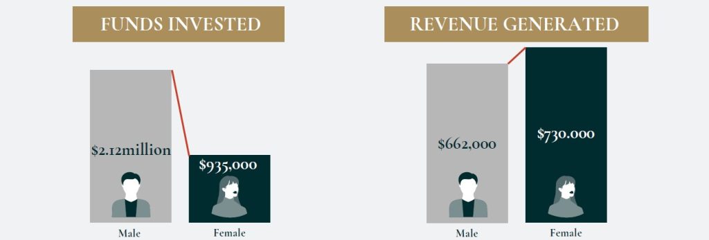 US: Female Founders Raise Less Capital, But Generate Higher Revenues vs. Male Founders