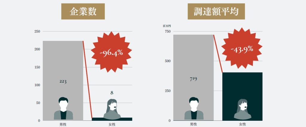 日本で2020年から2021年にIPOしたスタートアップのうち、女性創業はわずか3％。その調達額は男性創業スタートアップより約44％少ない