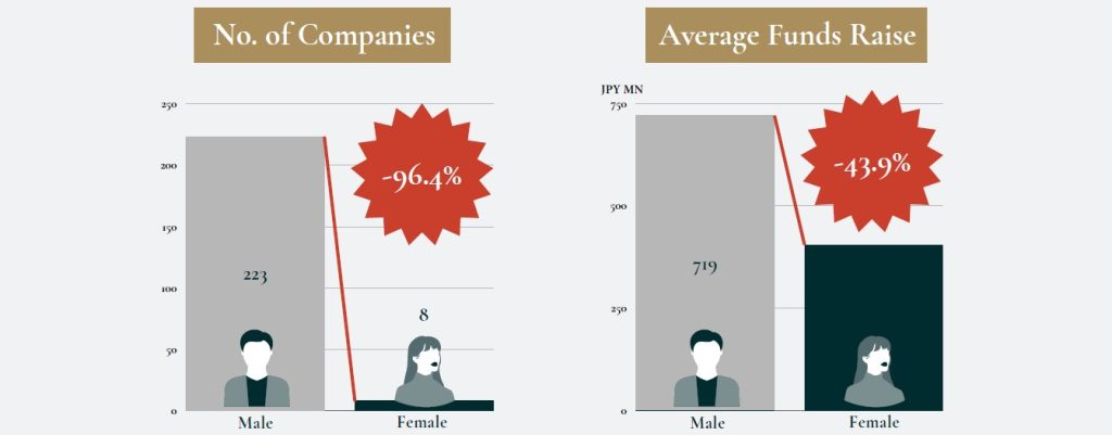 Japan: Female Founders Comprise Just 3% of IPOs Between 2020-2021, and Raised 44% Less Than Male Founders