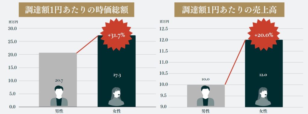 日本の女性創業スタートアップは、男性創業に比べてIPO時の平均時価総額が32％高く、資金調達額1円あたりのIPO年売上も20％高い