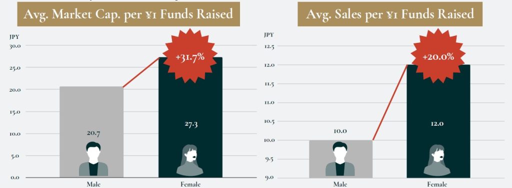 Japan: Female Founders’ Average IPO Valuation Was 32% Higher and Sales in IPO Year was 20% Greater vs. Male Founders